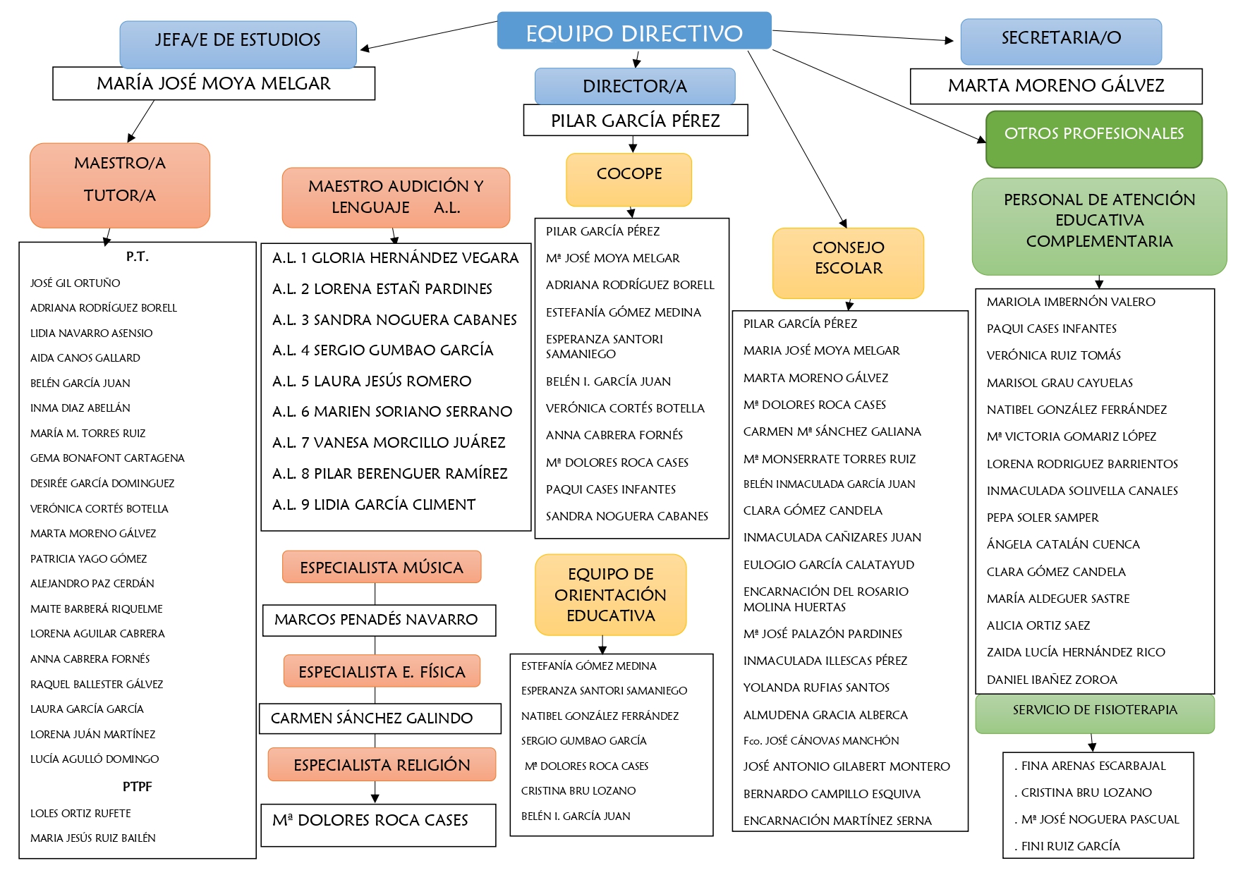 ORGANIGRAMA CEE ANTONIO SEQUEROS