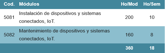 Instalación y mantenimiento de sistemas conectados a internet (IoT)