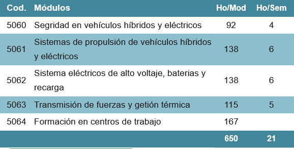 Curso de Especialización en Mantenimiento de vehículos híbridos y eléctricos