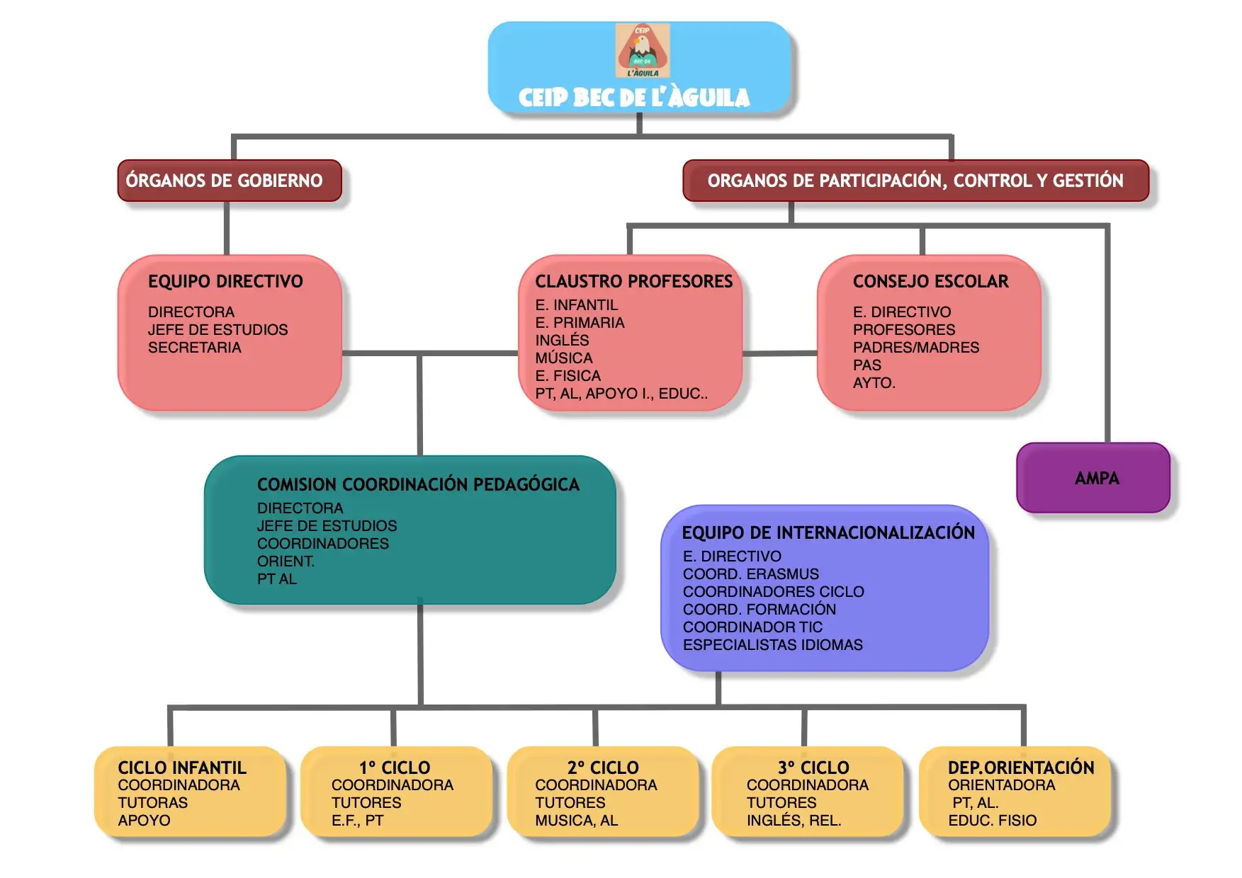ORGANIGRAMA