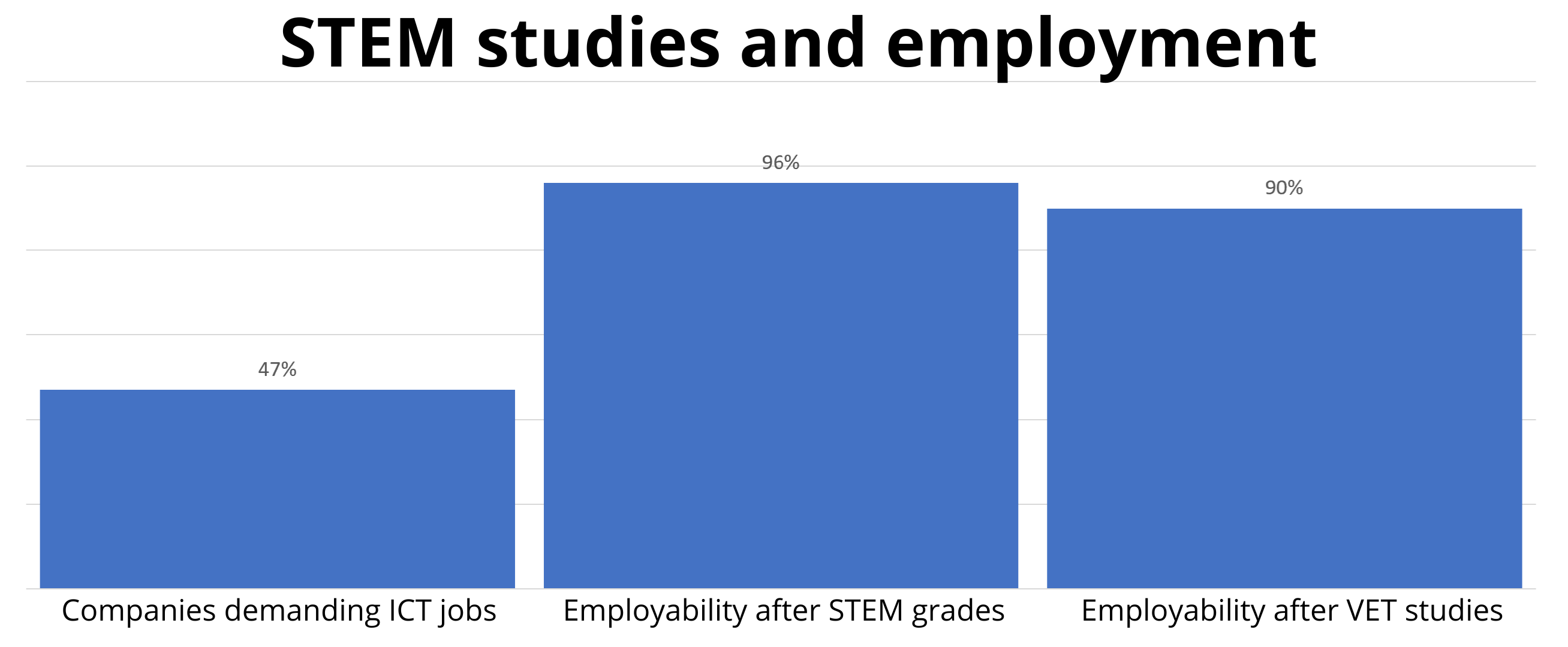 STEM employment