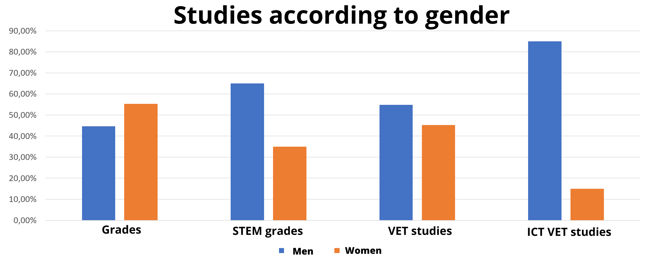 studies Gender