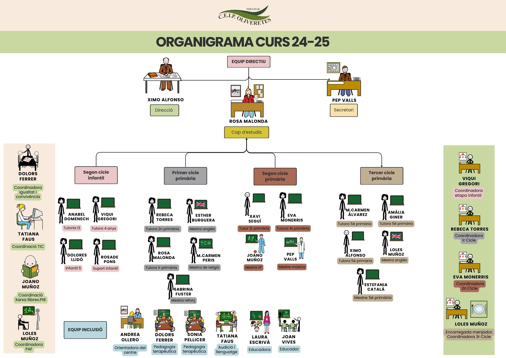 ORGANIGRAMA CEIP OLIVERETES