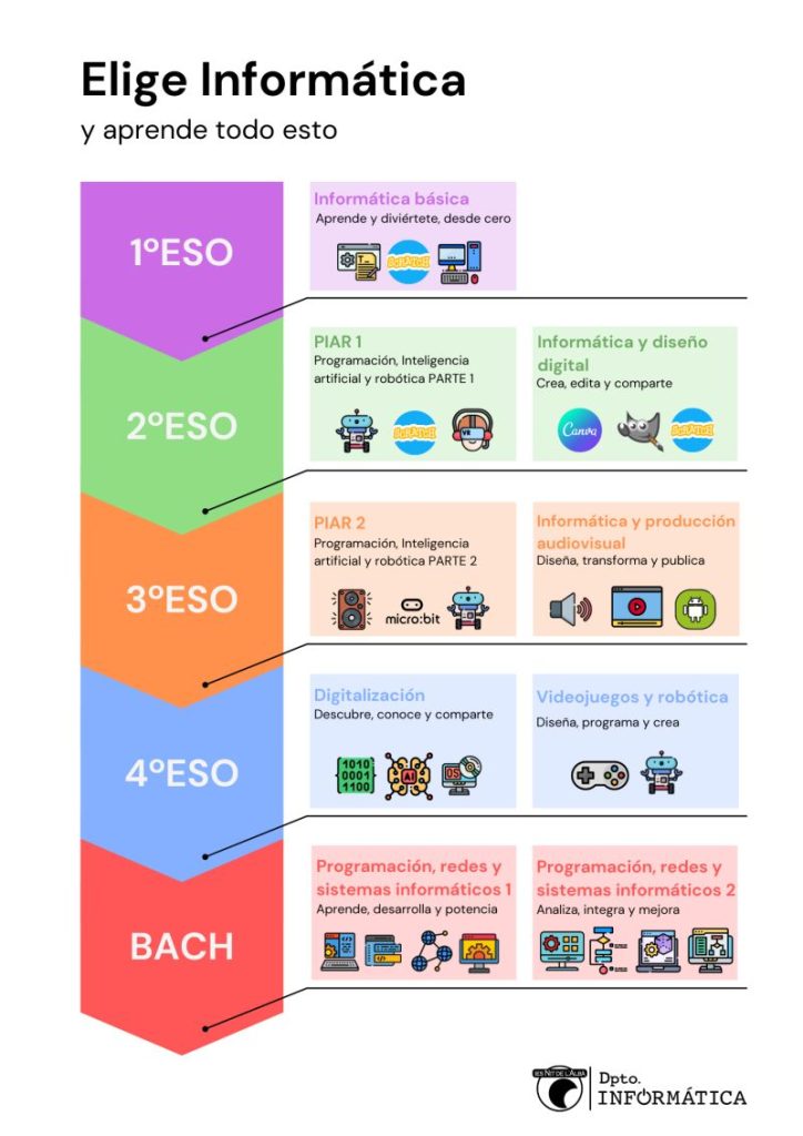 Itinerario Formativo Informática IES Nit de l'Albà