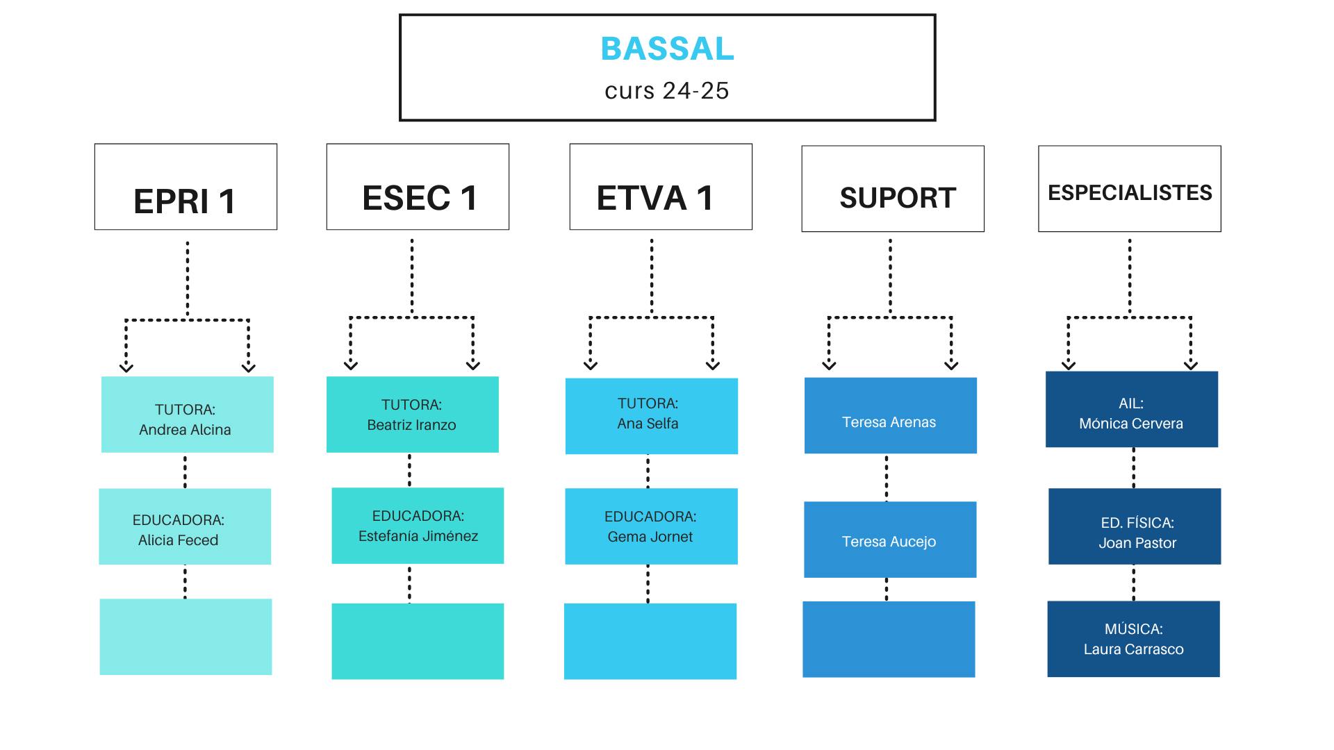 Basal