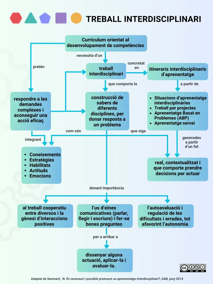 REVISADA-Infografia-projectes-interdisciplinaris.val_.pptx-1
