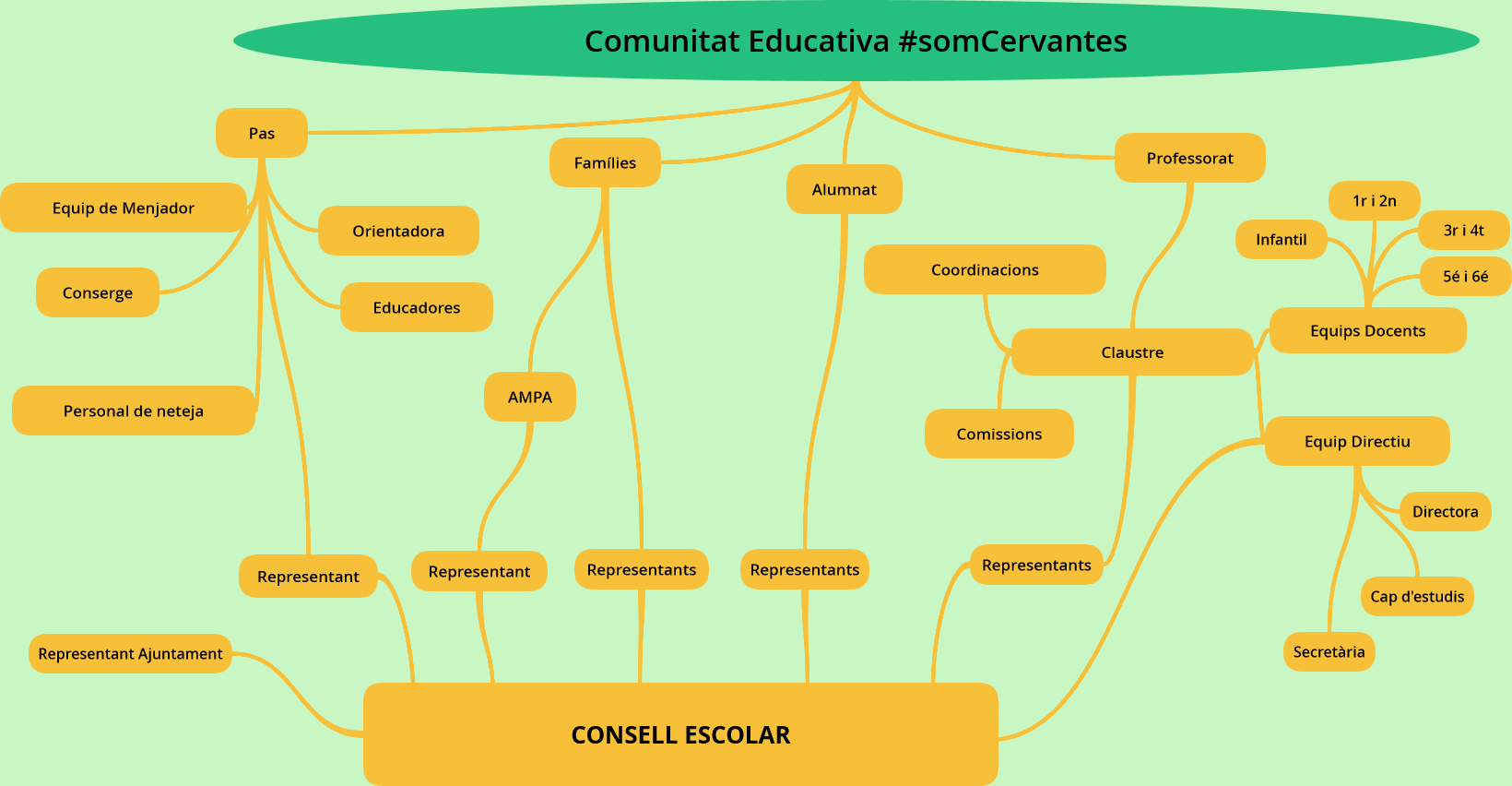 Comunitat Educativa #somCervantes