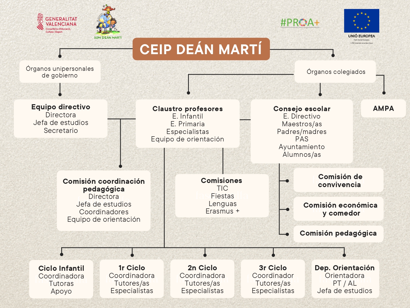 4A2FA497-DCD5-4F46-88A0-DE039C49BE14.Organigrama Ceip Deán Martí (1)_page-0001