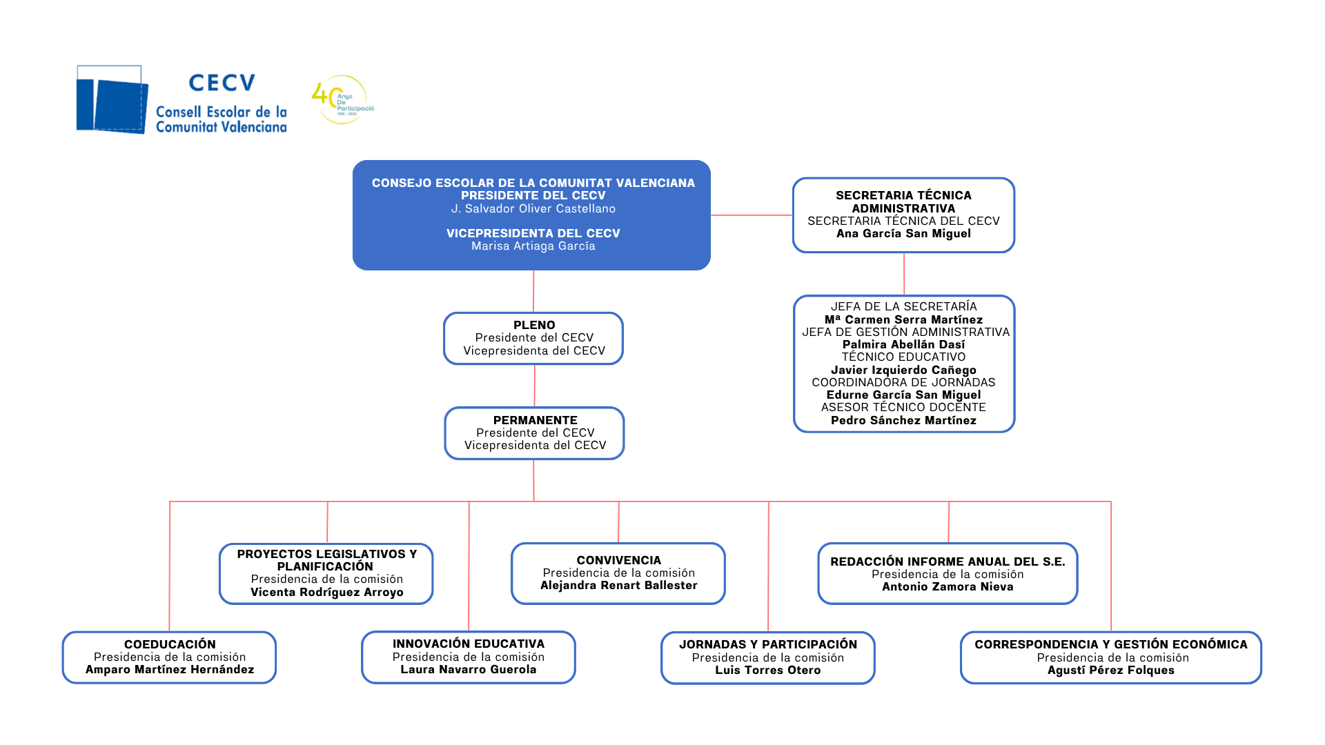 Organigrama_Equipo_CECV