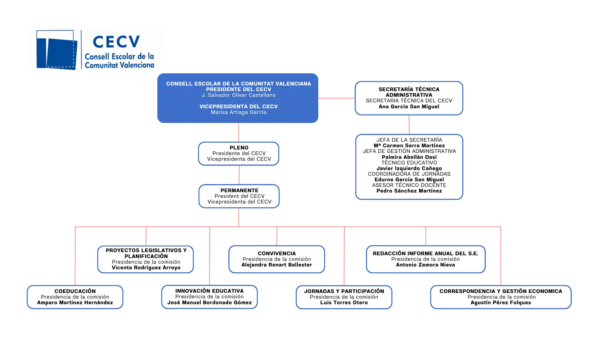 Organigrama CECV-CAST