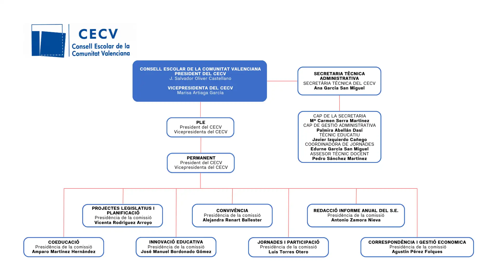 Organigrama CECV