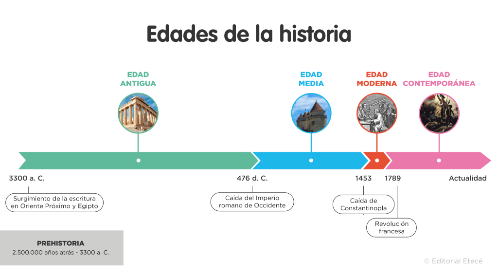 Linea-de-tiempo-Edades-de-la-historia