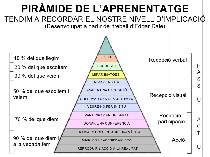 piramide aprenentatge.