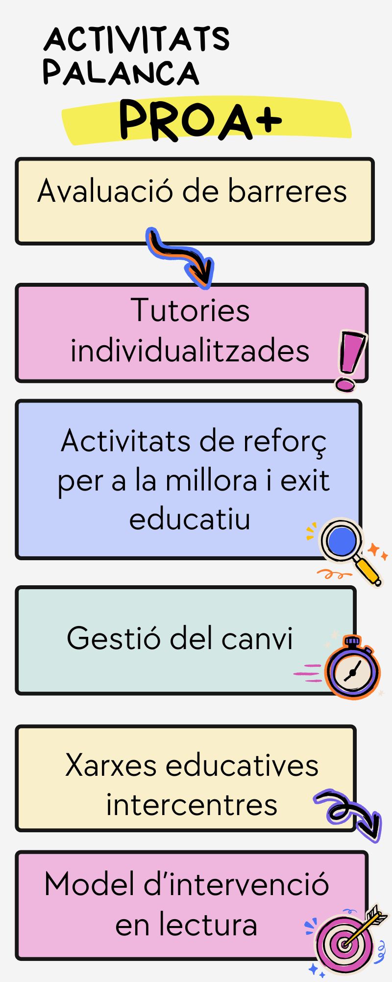 Activitats palanca
