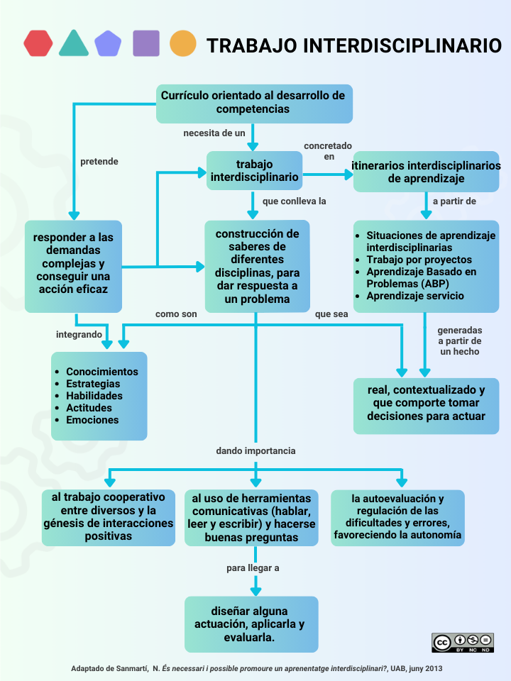 REVISADA Infografía proyectos interdisciplinarios.cast.pptx