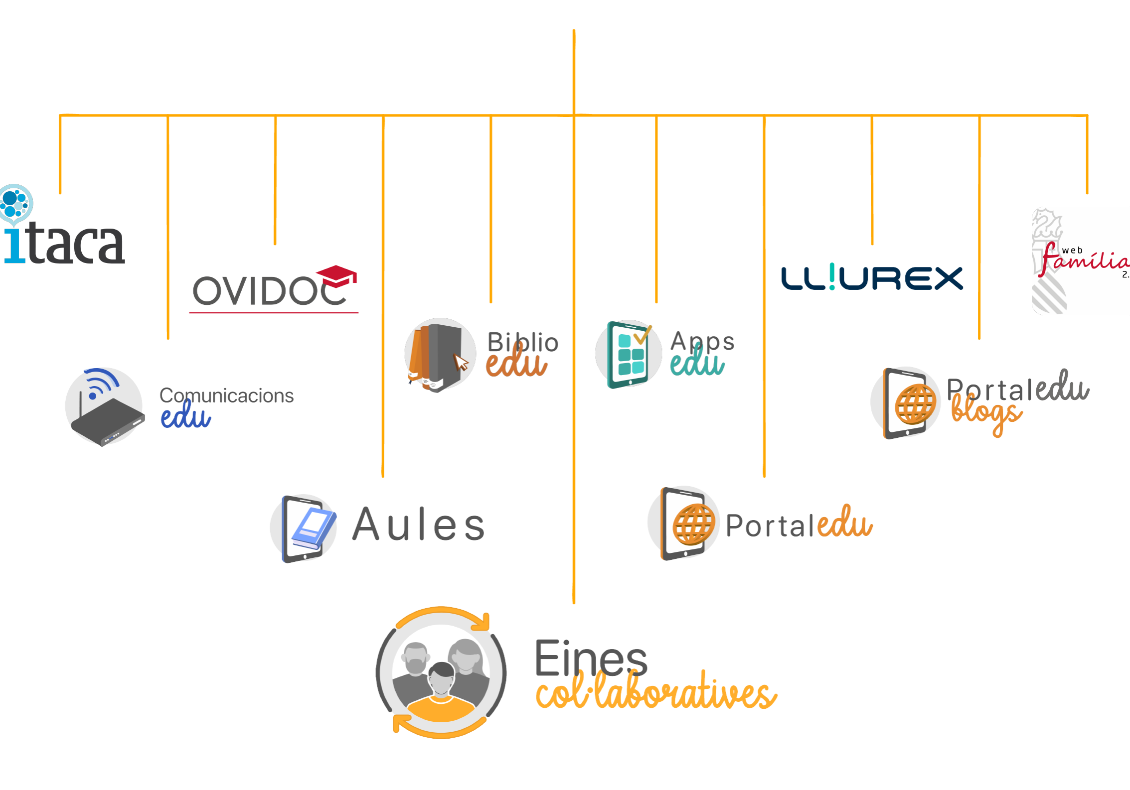 Identitat Digital per accedir a les aplicacions i eines col·laboratives del centre