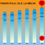 Gráfico PAU del IES La Melva últimos 10 años.