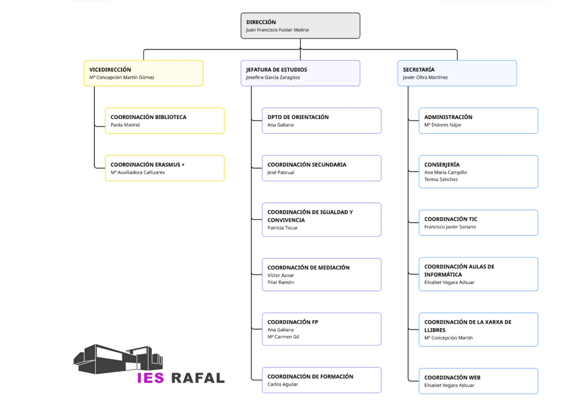 Organigrama centro_2526 (1)