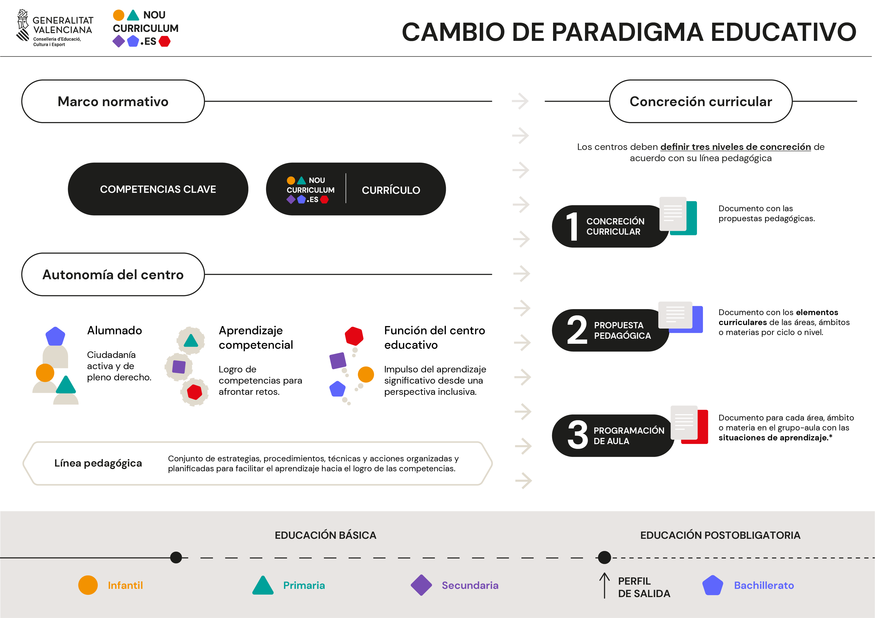infografia - noucurriculum - cambio paradigma educativo CAS