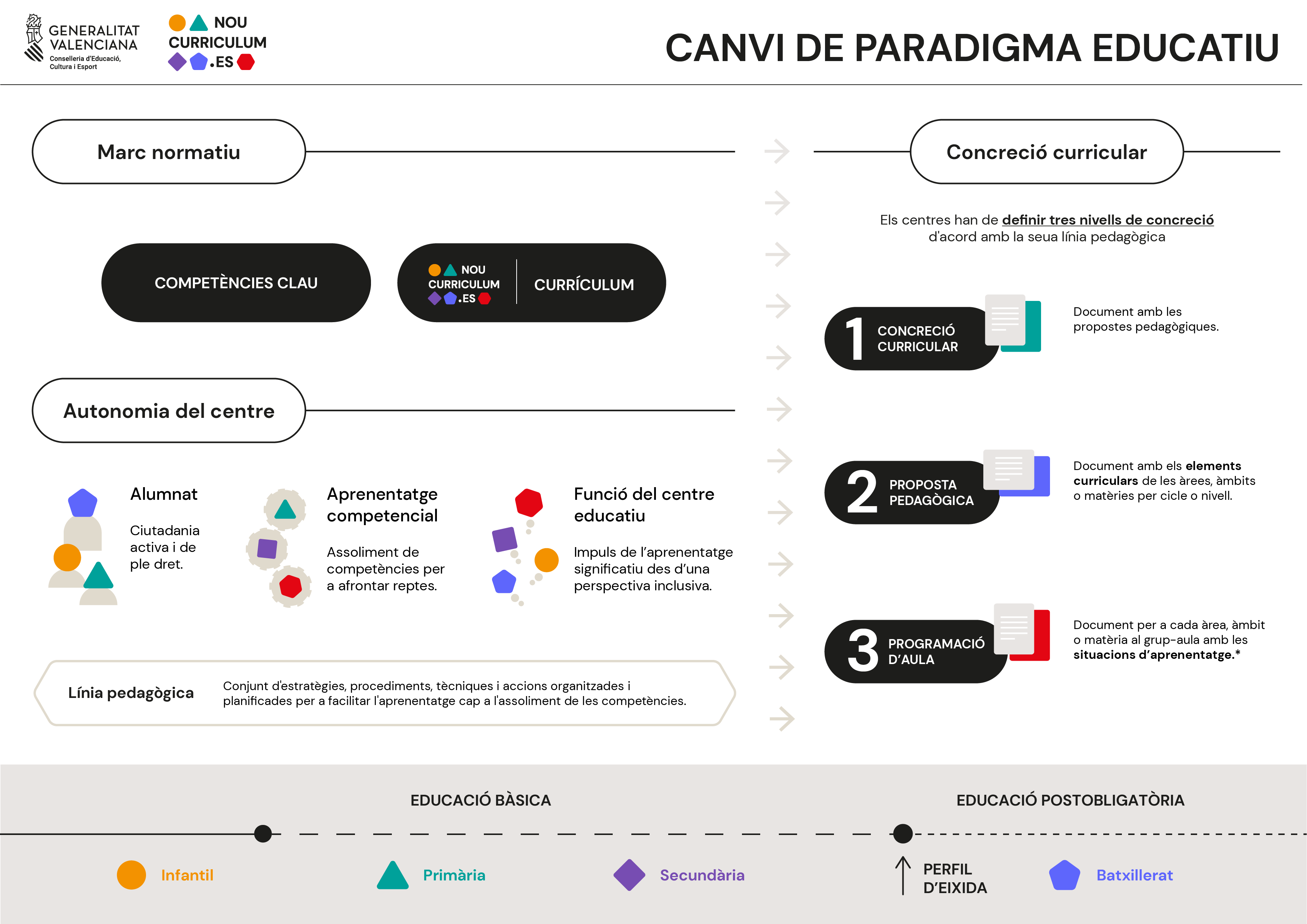 infografia - noucurriculum - canvi de paradigma educatiu VAL