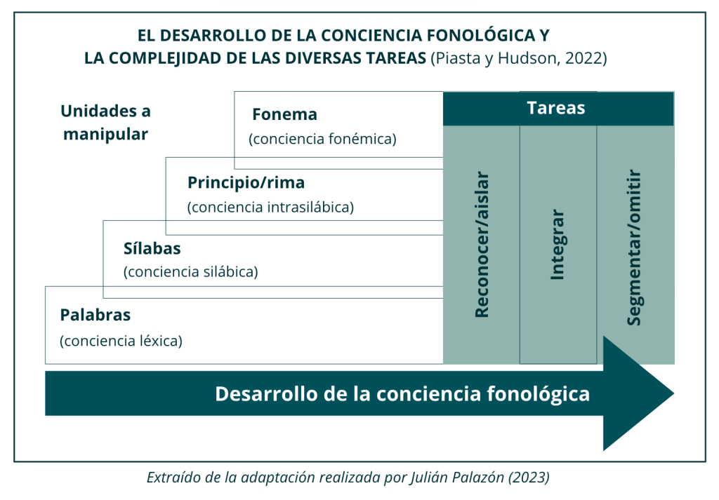 Proceso de conciencia fonológica